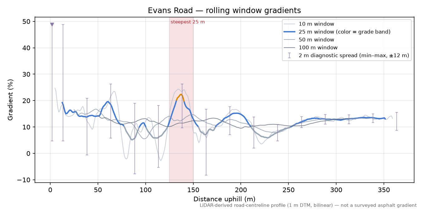 Evans Road rolling gradient profile