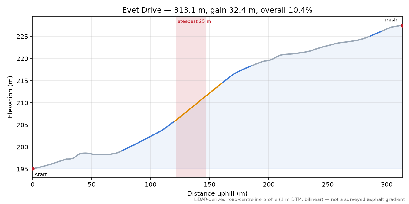 Evet Drive elevation profile
