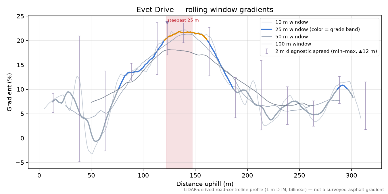Evet Drive rolling gradient profile