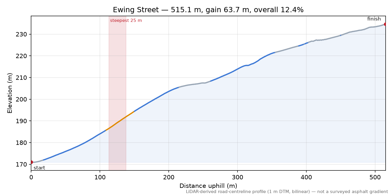 Ewing Street elevation profile