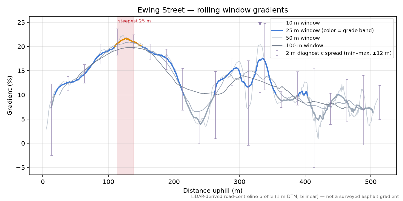 Ewing Street rolling gradient profile