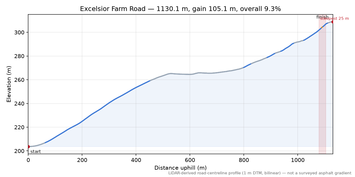 Excelsior Farm Road elevation profile