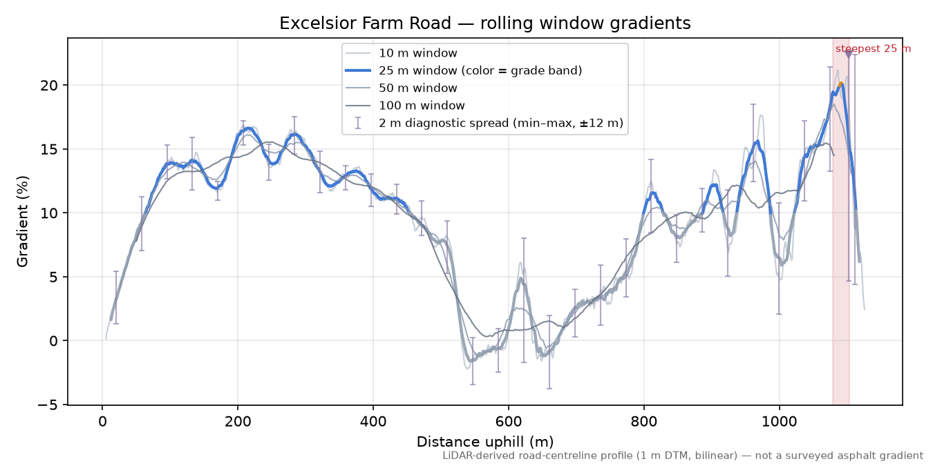 Excelsior Farm Road rolling gradient profile