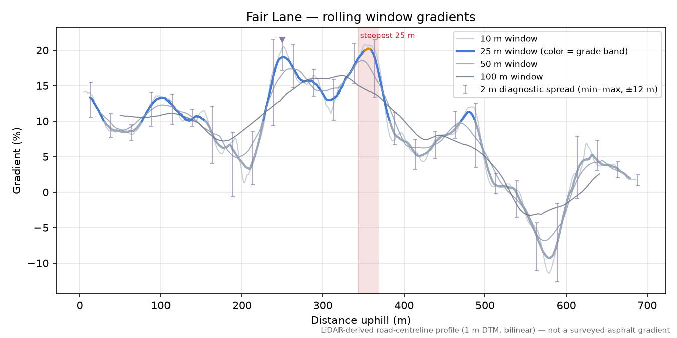 Fair Lane rolling gradient profile