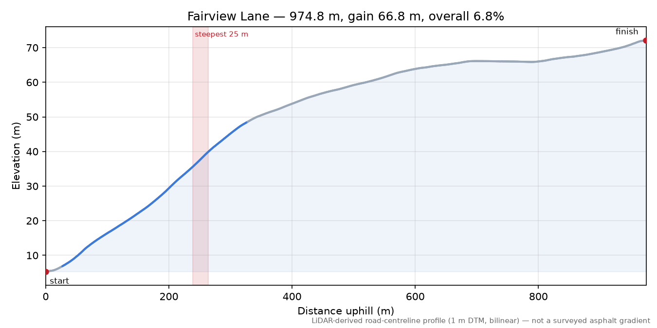 Fairview Lane elevation profile
