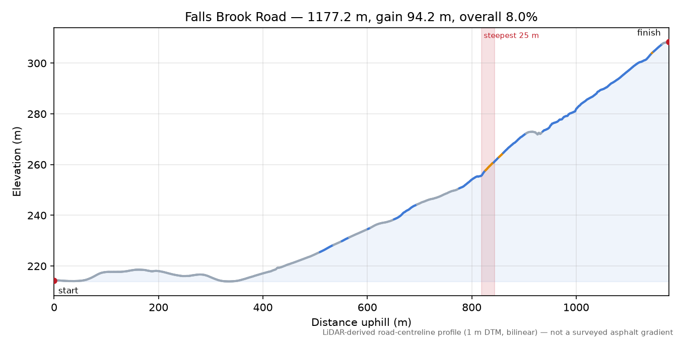 Falls Brook Road elevation profile