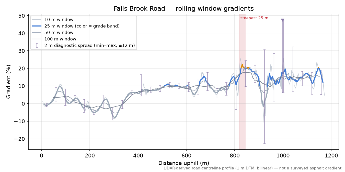 Falls Brook Road rolling gradient profile