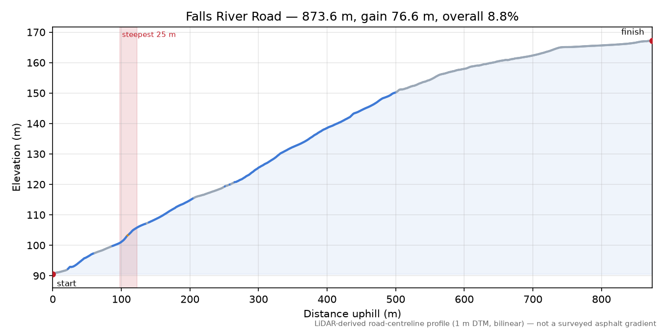 Falls River Road elevation profile
