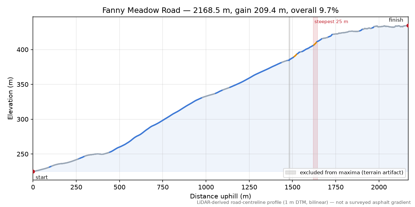 Fanny Meadow Road elevation profile