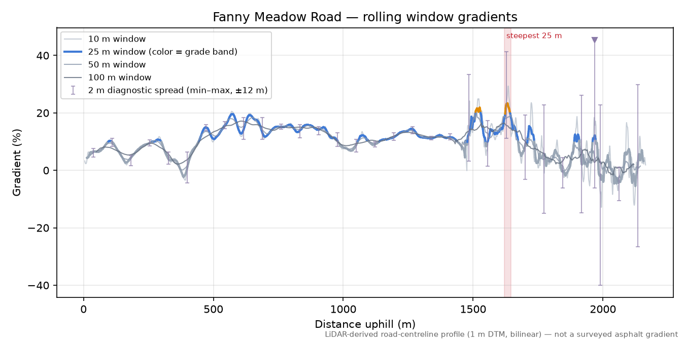 Fanny Meadow Road rolling gradient profile