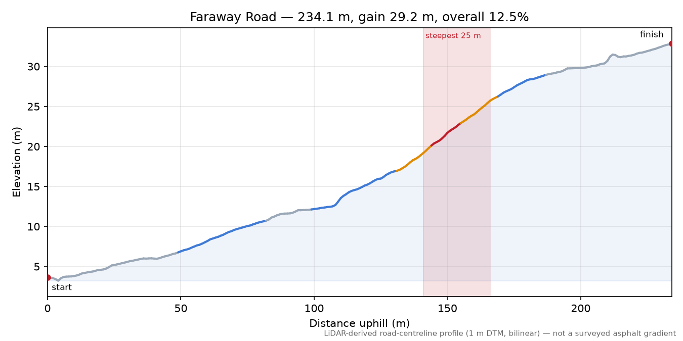 Faraway Road elevation profile