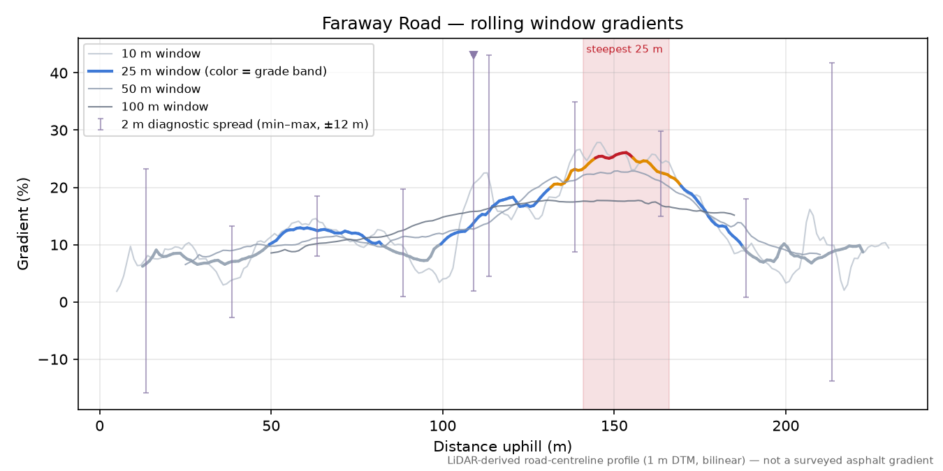 Faraway Road rolling gradient profile