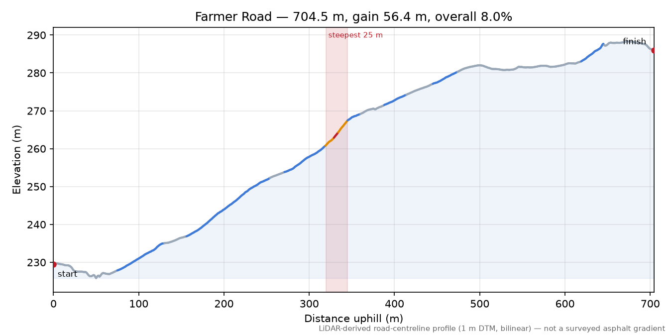 Farmer Road elevation profile
