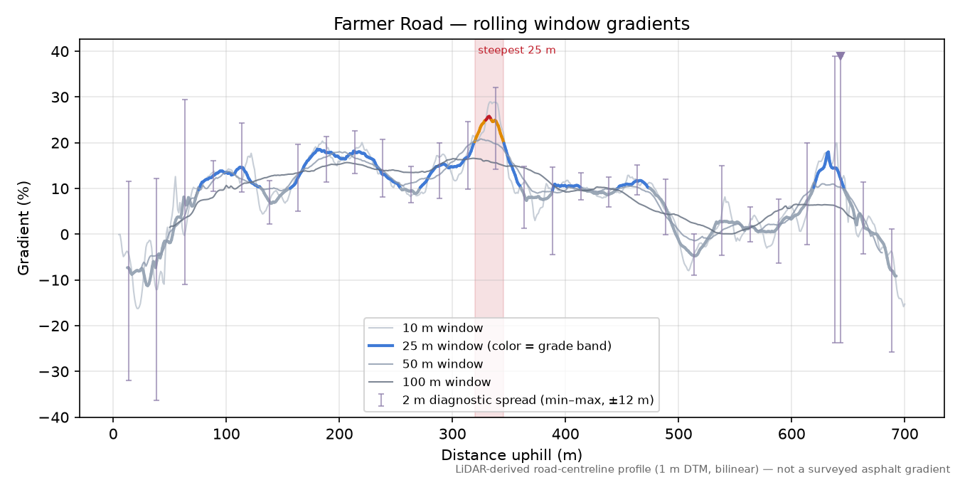 Farmer Road rolling gradient profile
