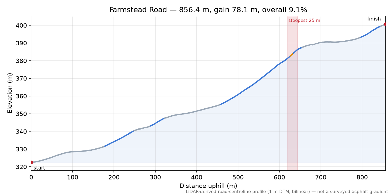 Farmstead Road elevation profile