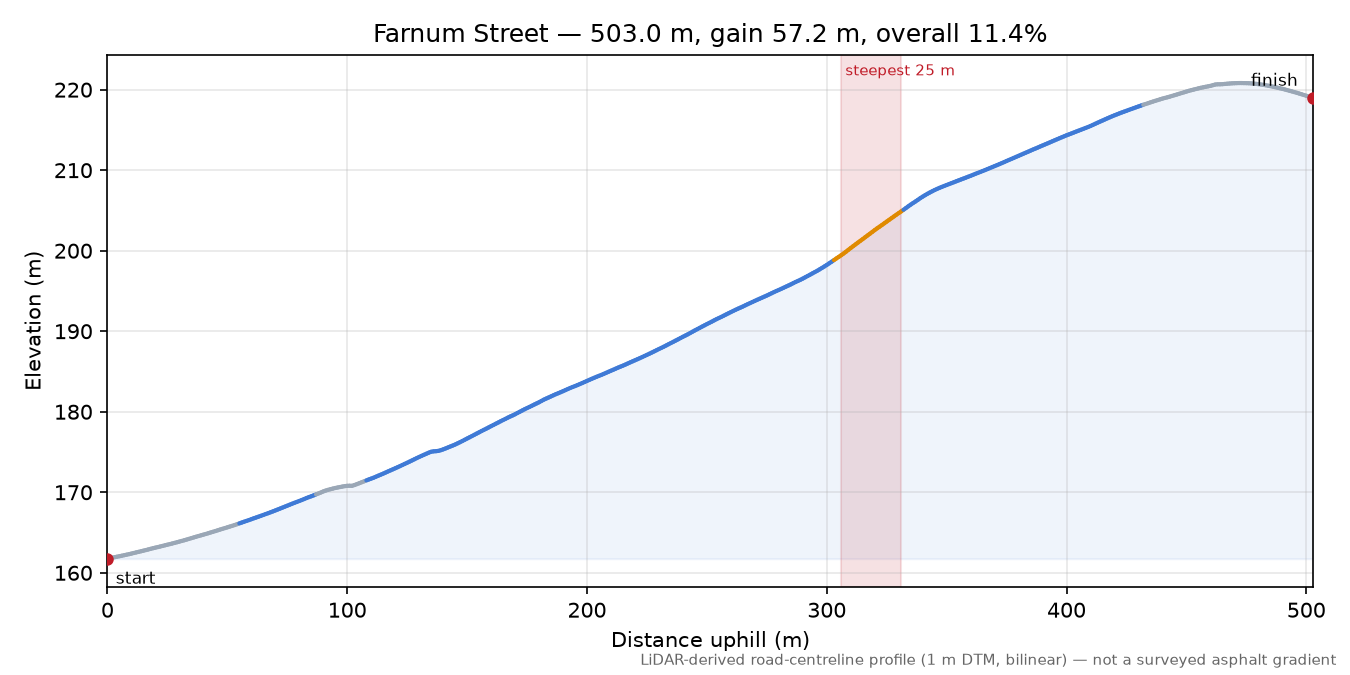 Farnum Street elevation profile