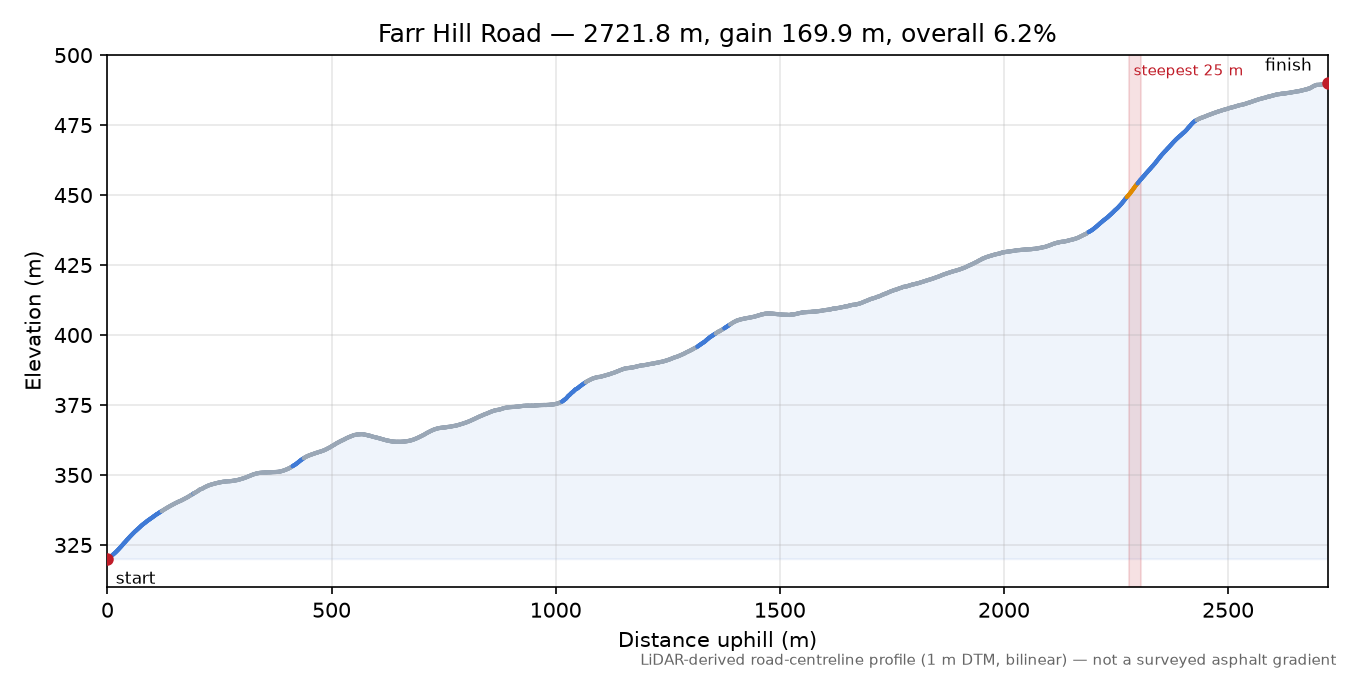 Farr Hill Road elevation profile
