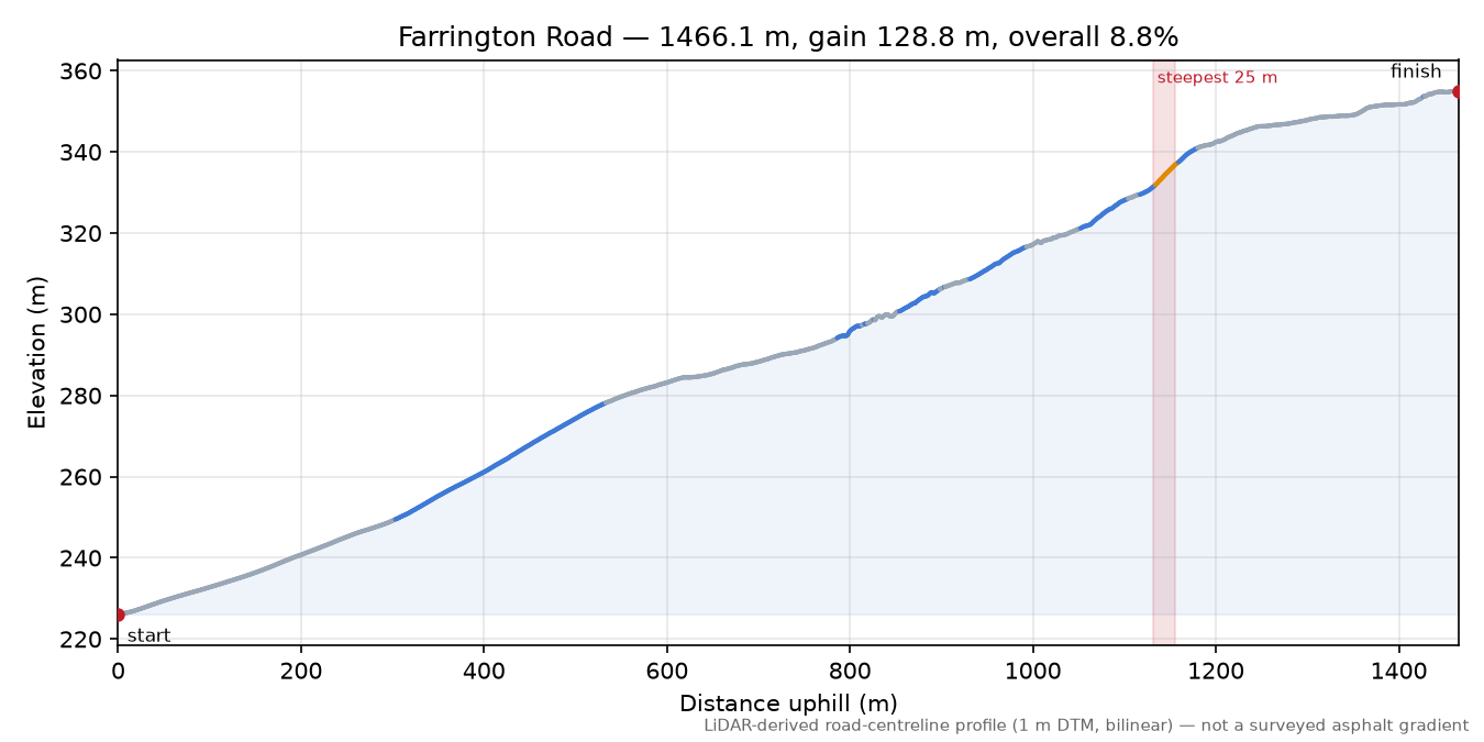 Farrington Road elevation profile
