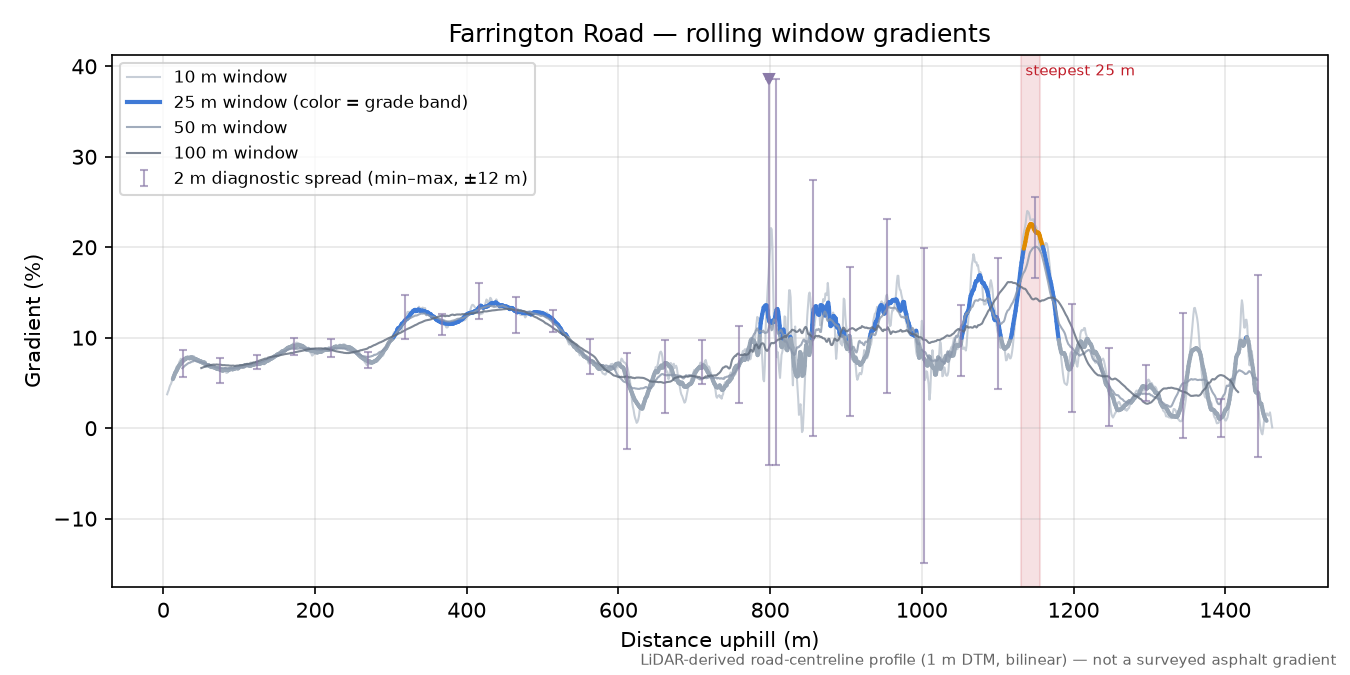 Farrington Road rolling gradient profile