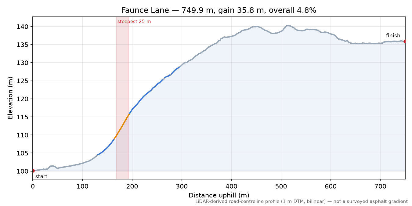 Faunce Lane elevation profile