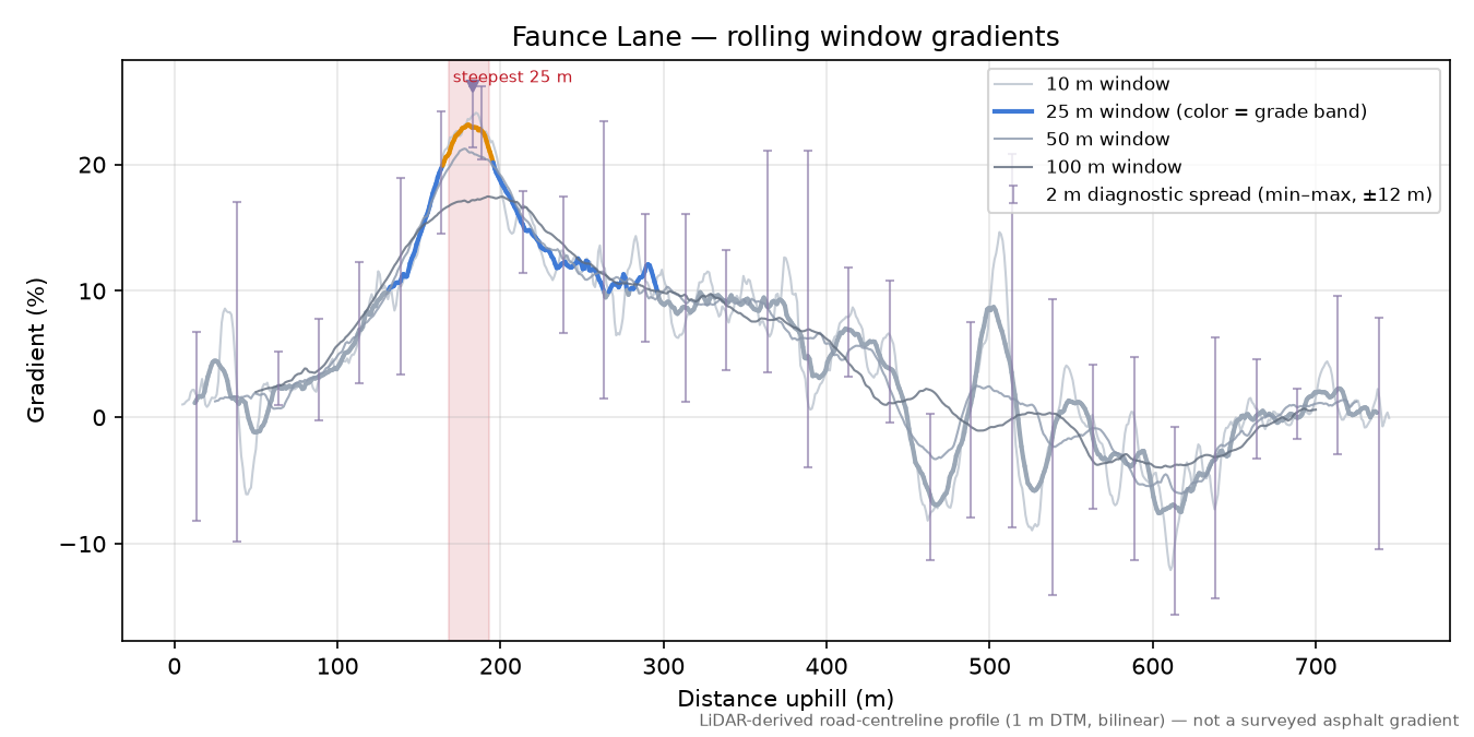 Faunce Lane rolling gradient profile