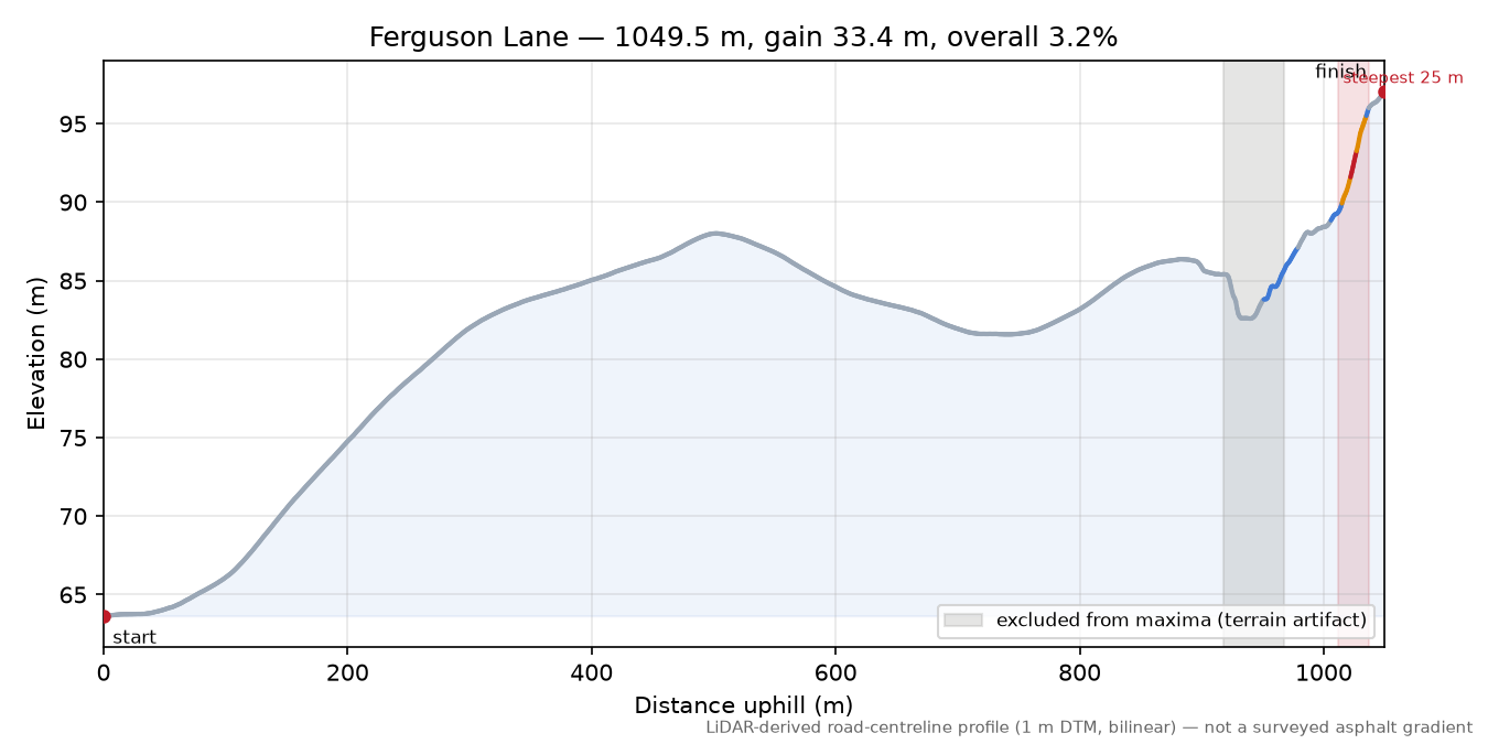Ferguson Lane elevation profile