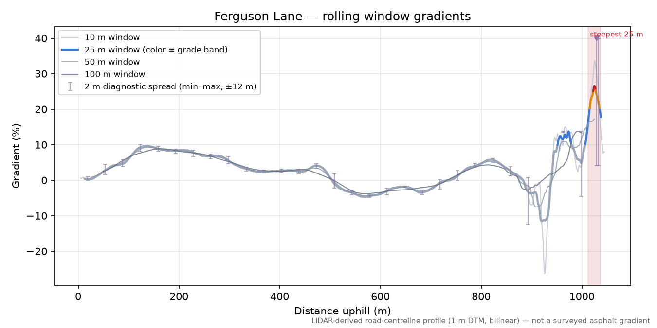 Ferguson Lane rolling gradient profile