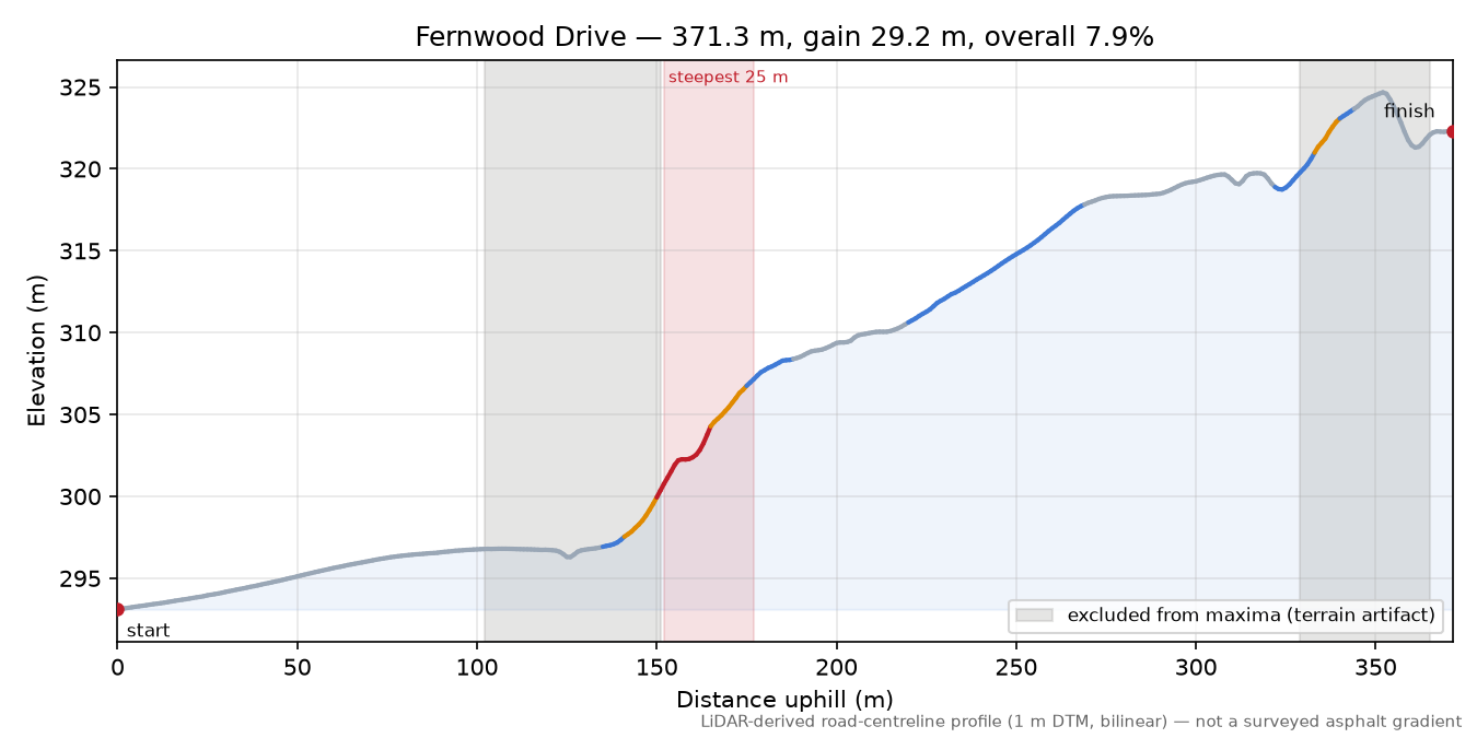 Fernwood Drive elevation profile