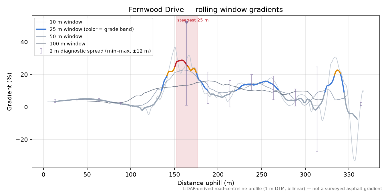 Fernwood Drive rolling gradient profile
