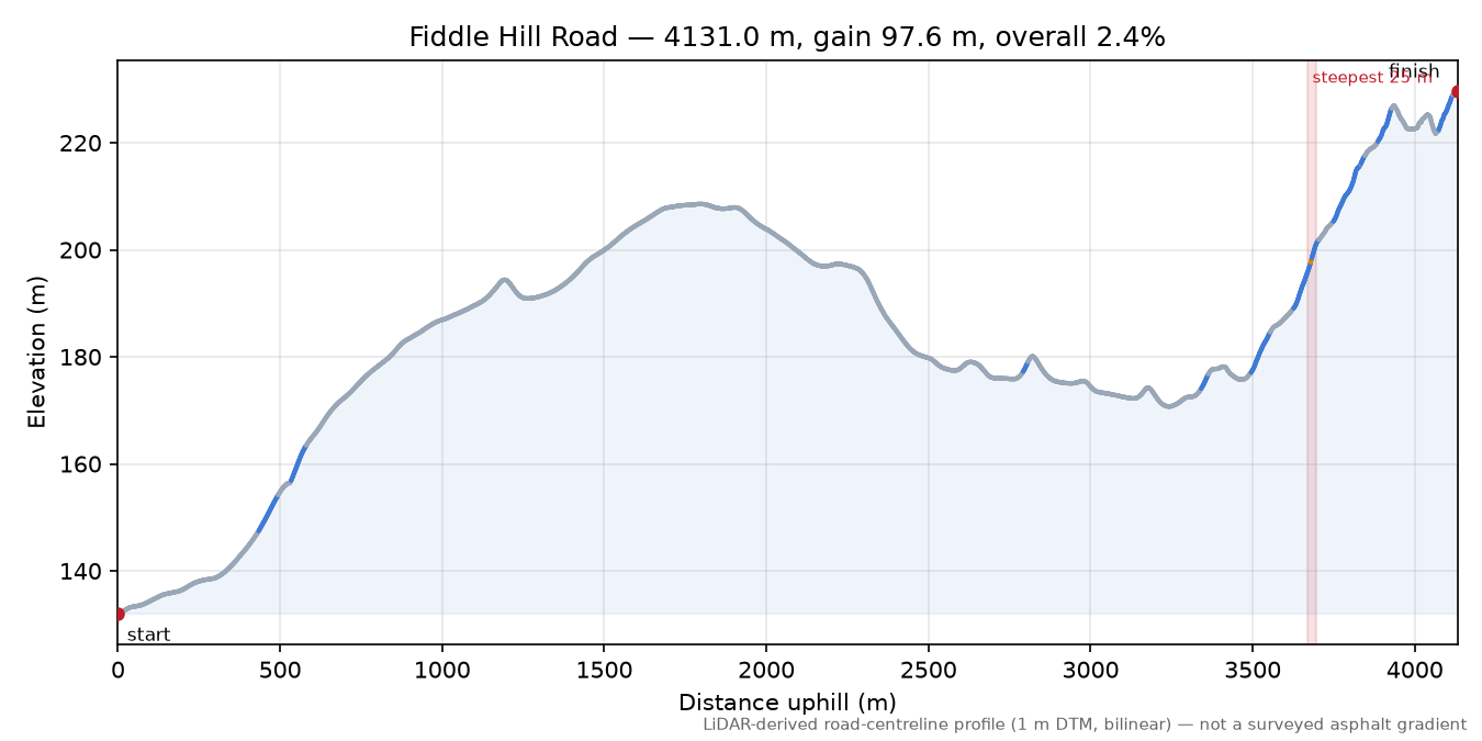 Fiddle Hill Road elevation profile