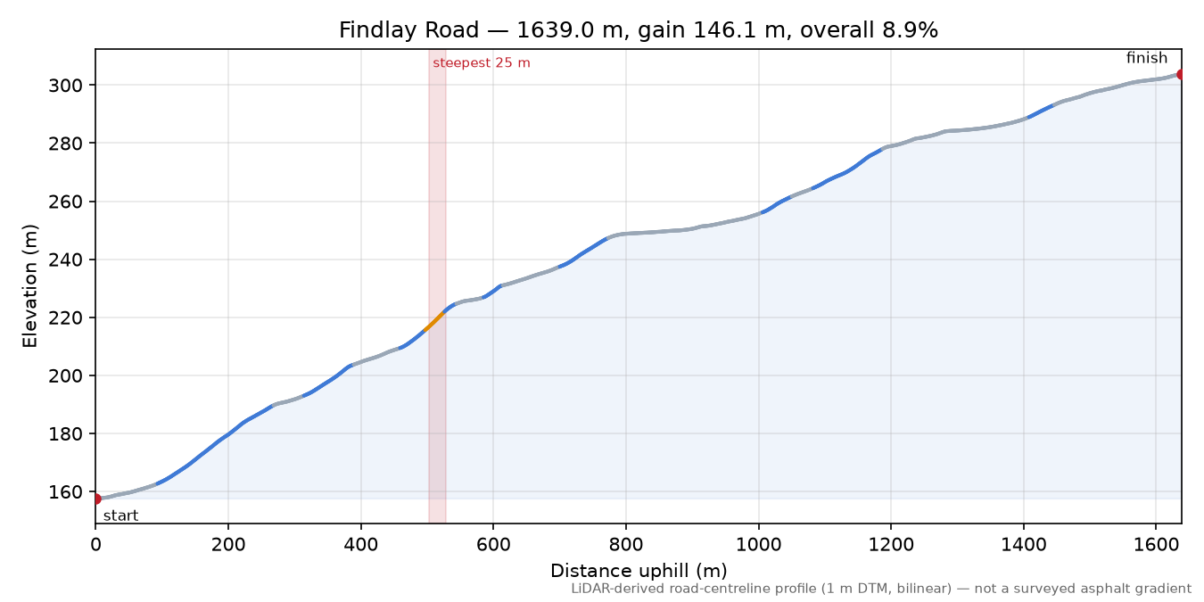 Findlay Road elevation profile
