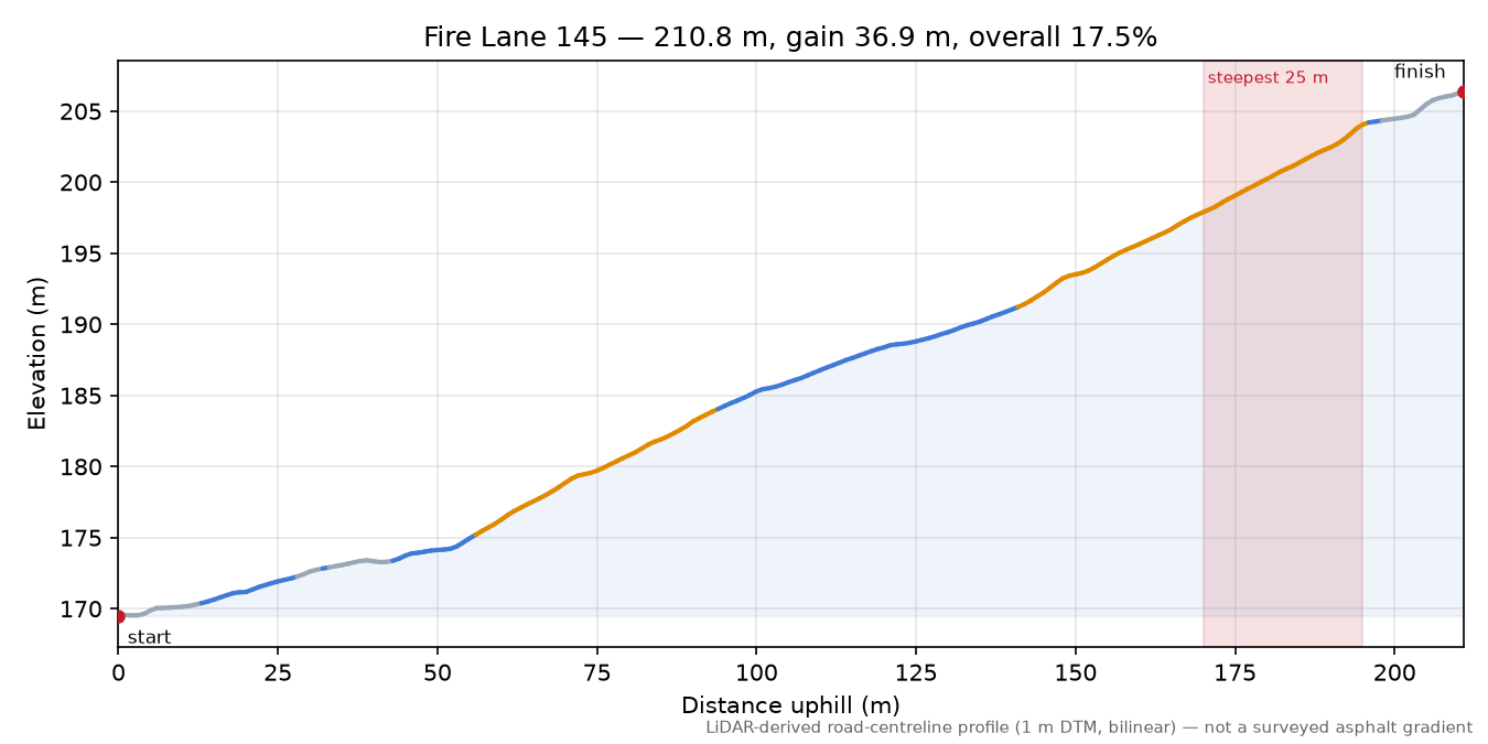Fire Lane 145 elevation profile