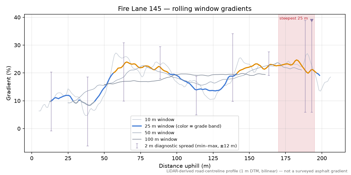 Fire Lane 145 rolling gradient profile