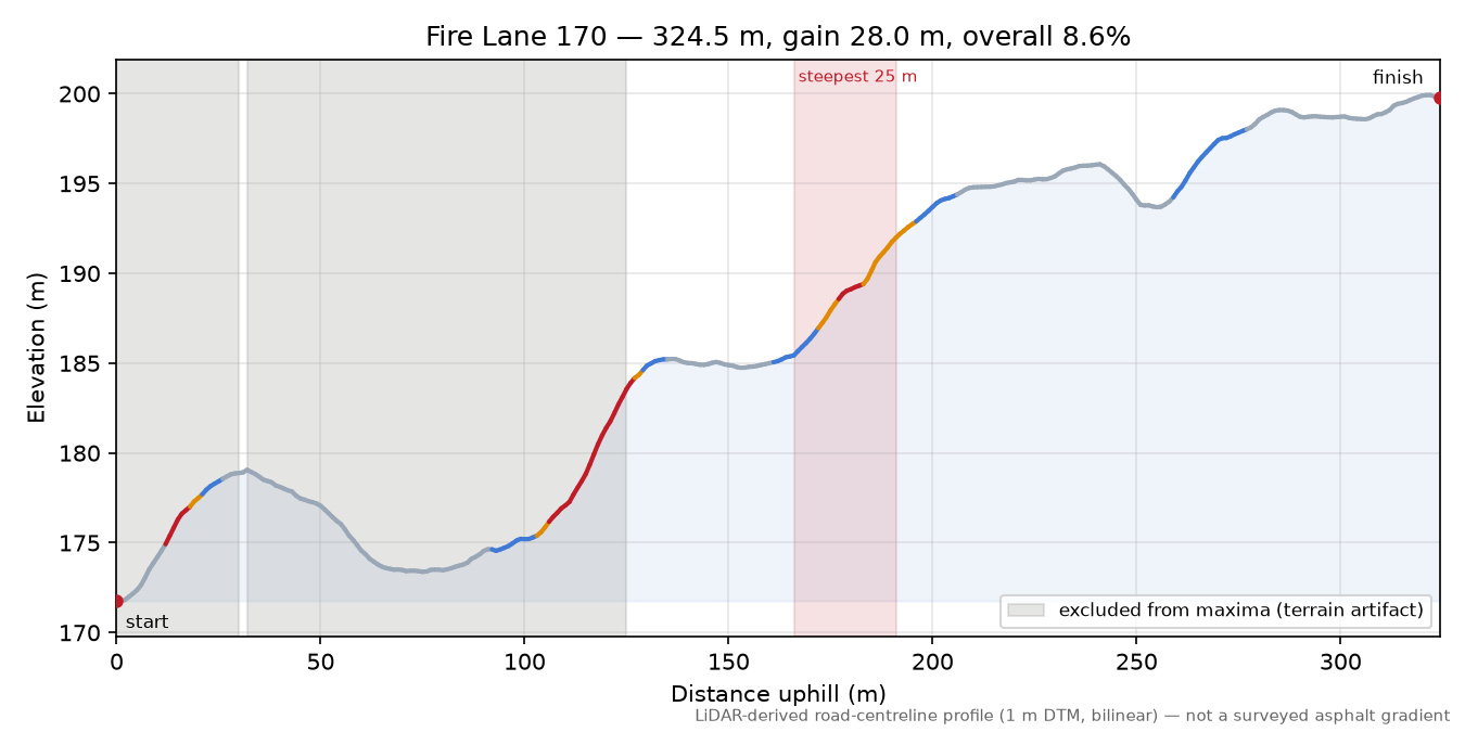 Fire Lane 170 elevation profile