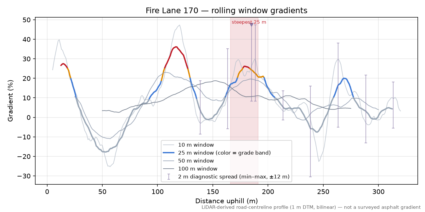 Fire Lane 170 rolling gradient profile
