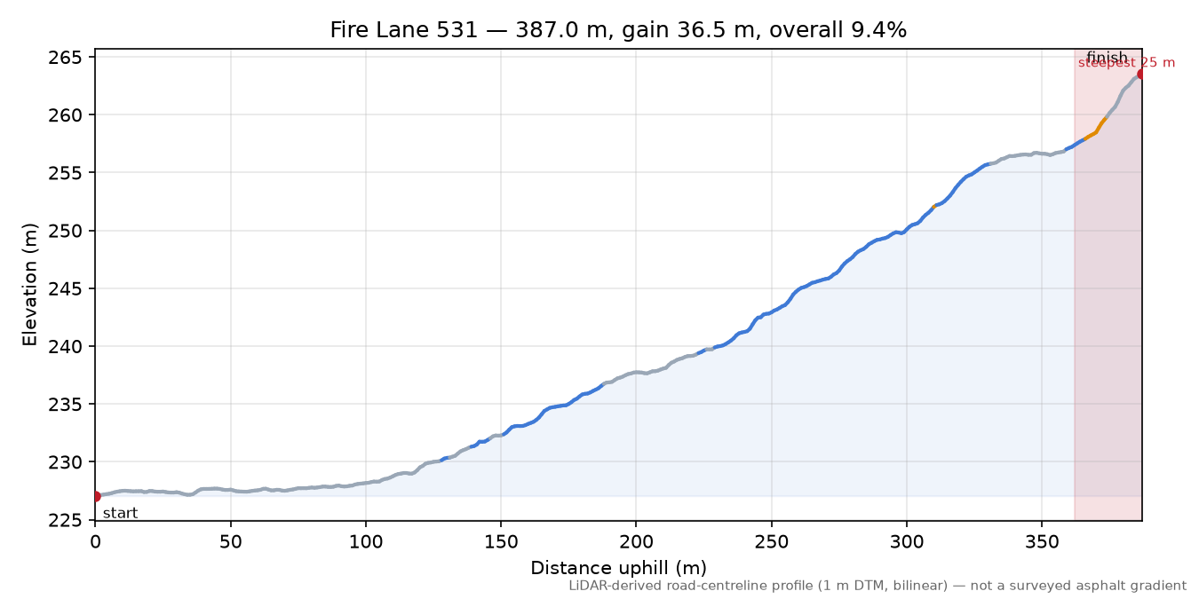 Fire Lane 531 elevation profile