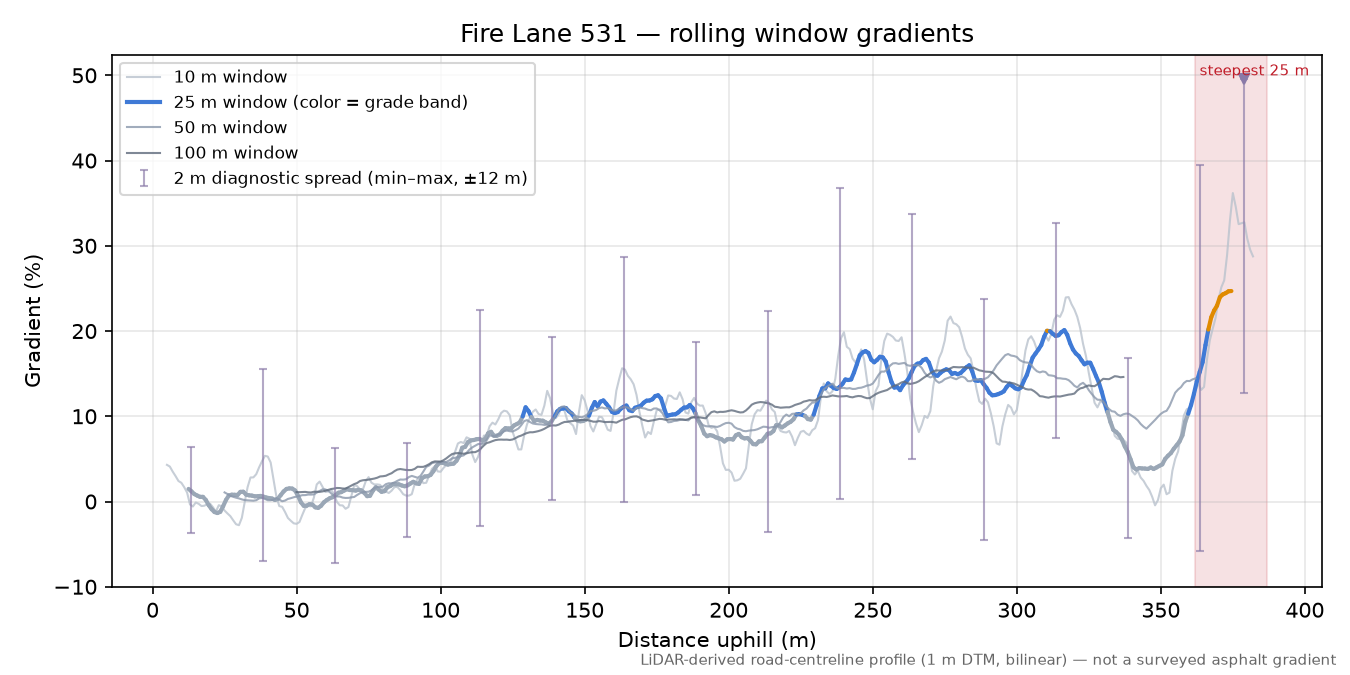 Fire Lane 531 rolling gradient profile