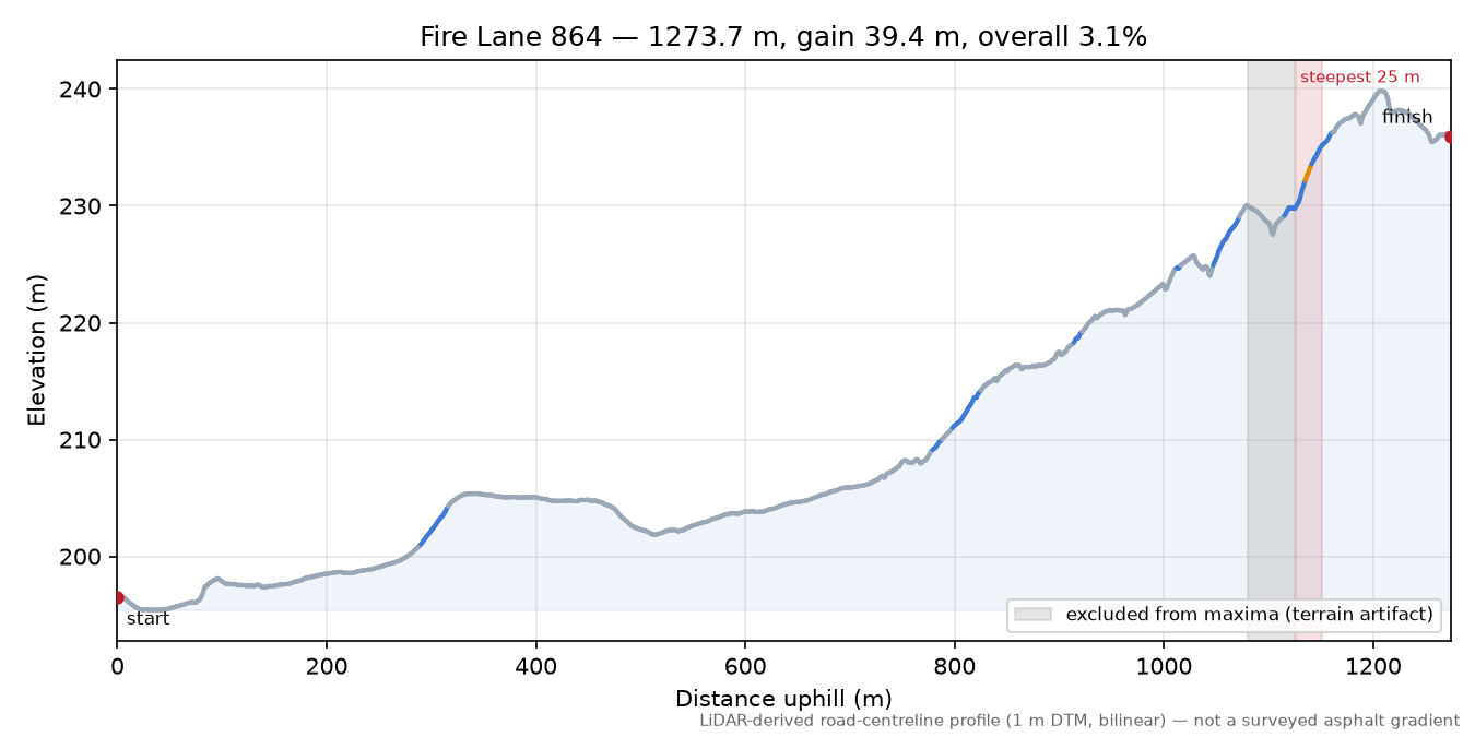 Fire Lane 864 elevation profile