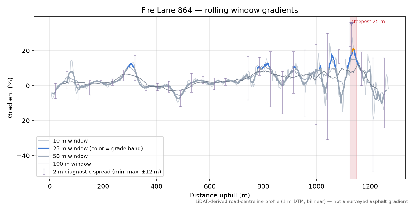 Fire Lane 864 rolling gradient profile
