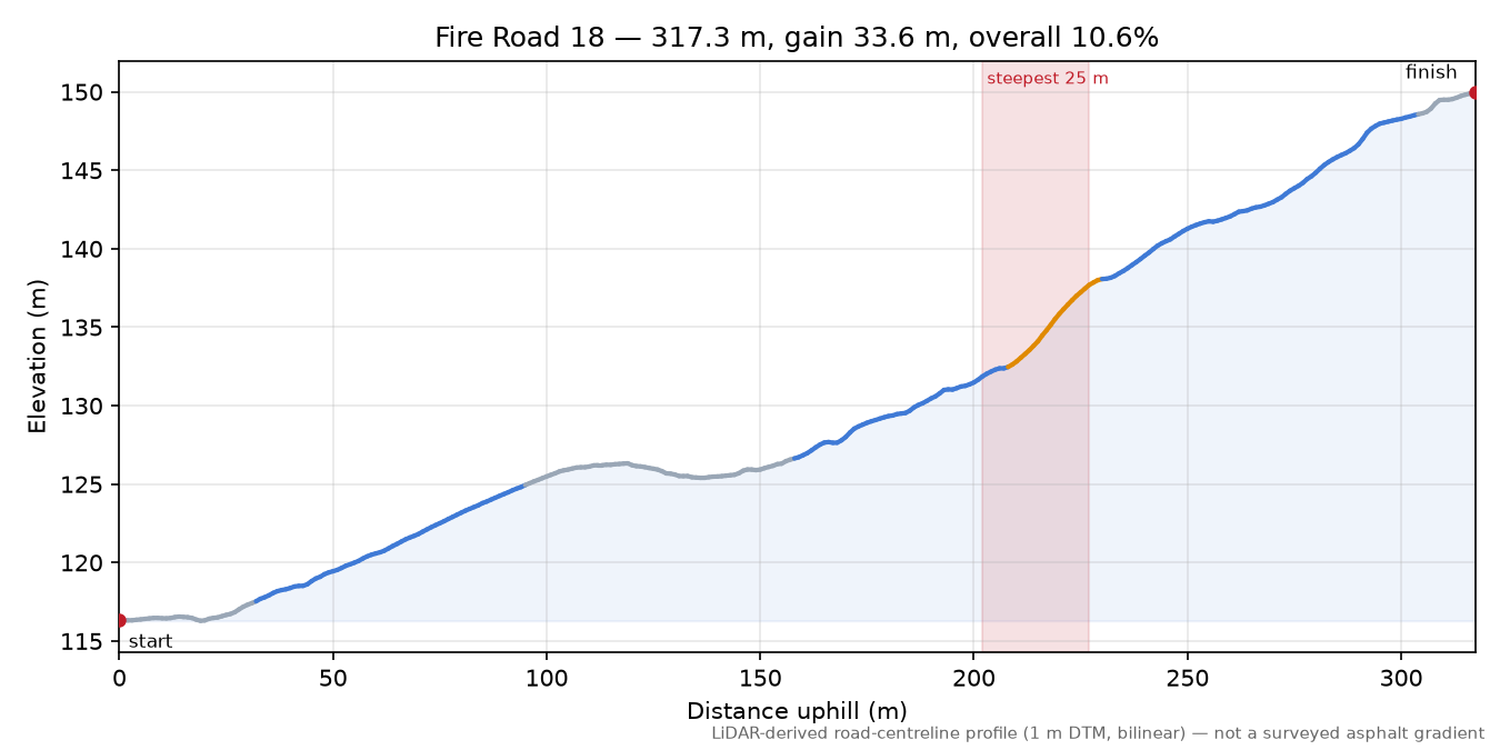 Fire Road 18 elevation profile