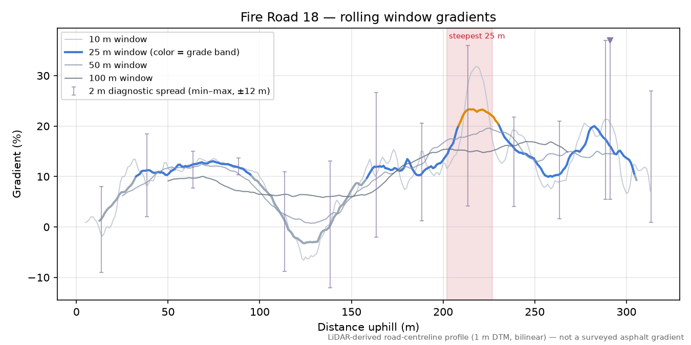 Fire Road 18 rolling gradient profile