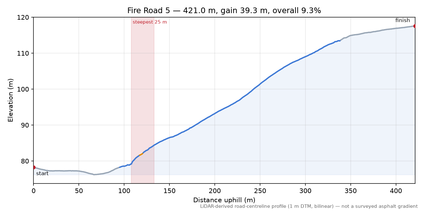 Fire Road 5 elevation profile