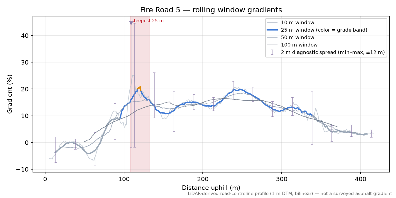 Fire Road 5 rolling gradient profile