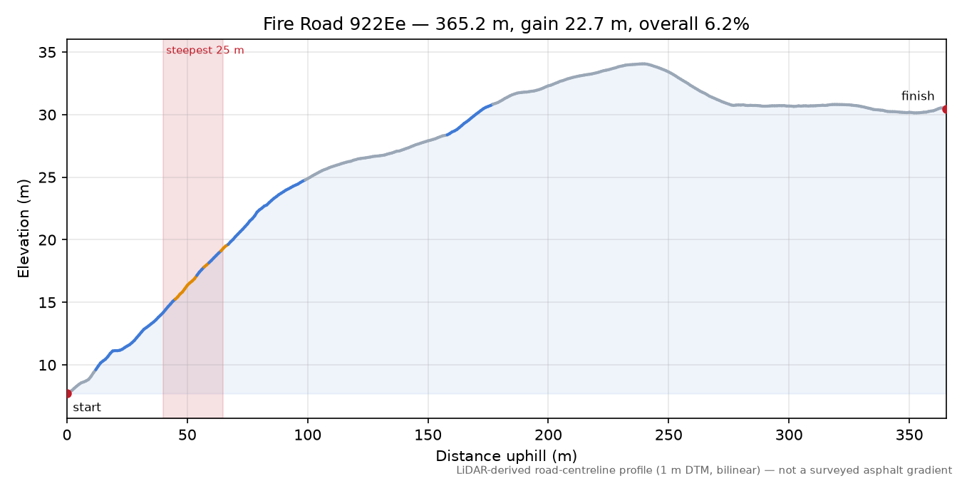 Fire Road 922Ee elevation profile