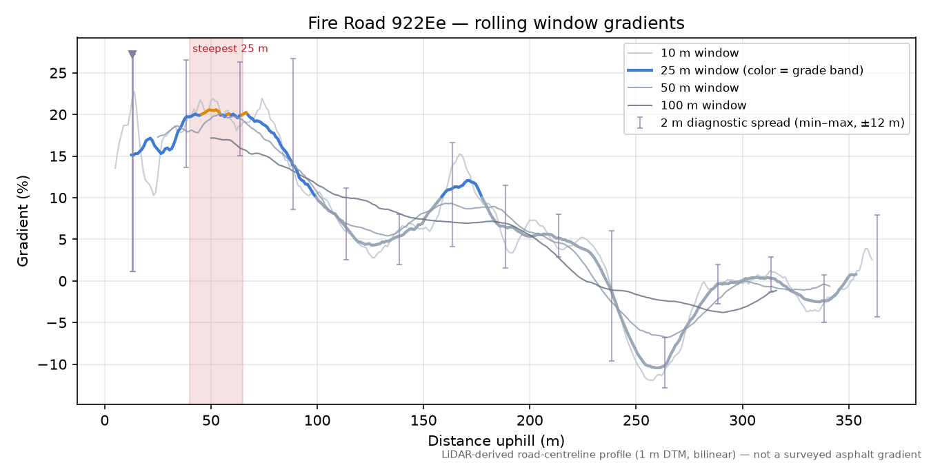 Fire Road 922Ee rolling gradient profile