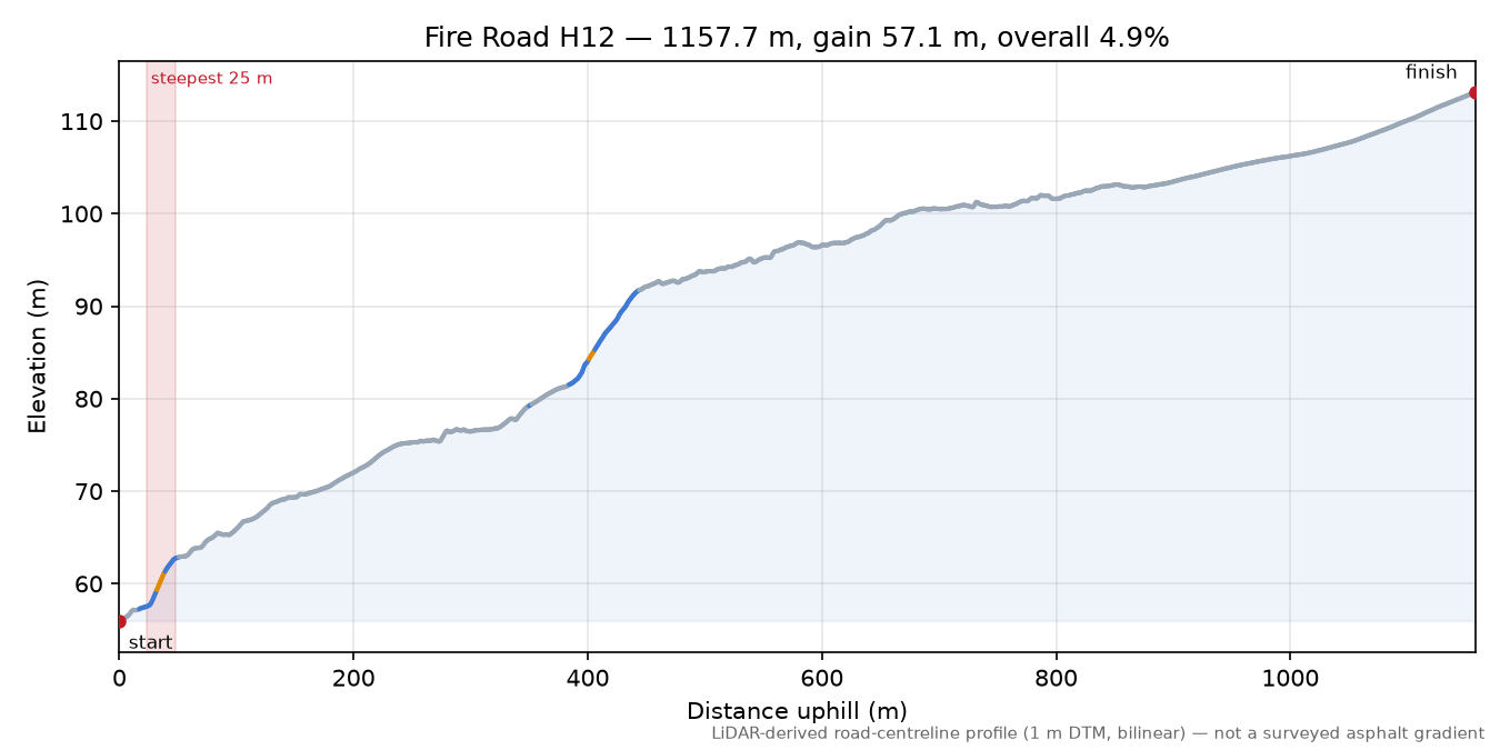 Fire Road H12 elevation profile