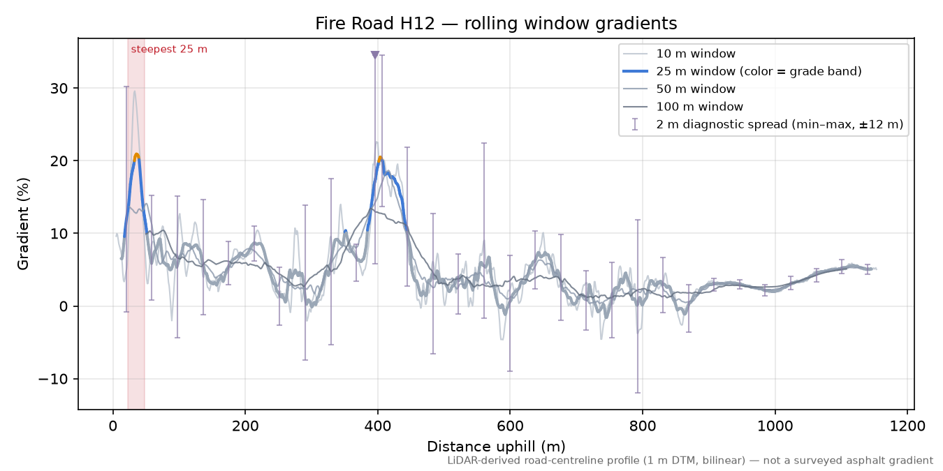 Fire Road H12 rolling gradient profile