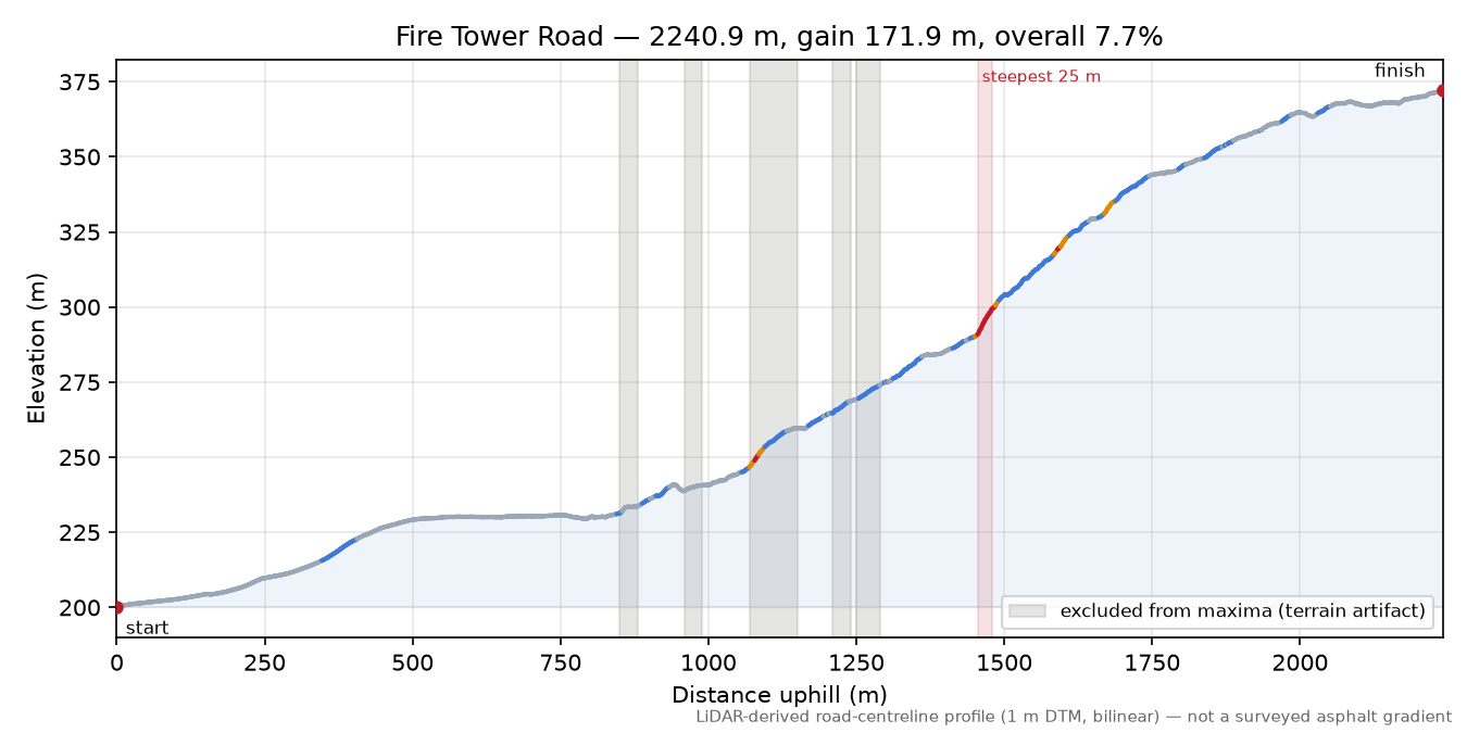 Fire Tower Road elevation profile
