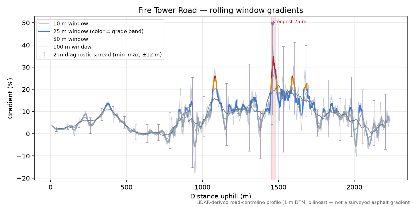 Fire Tower Road rolling gradient profile