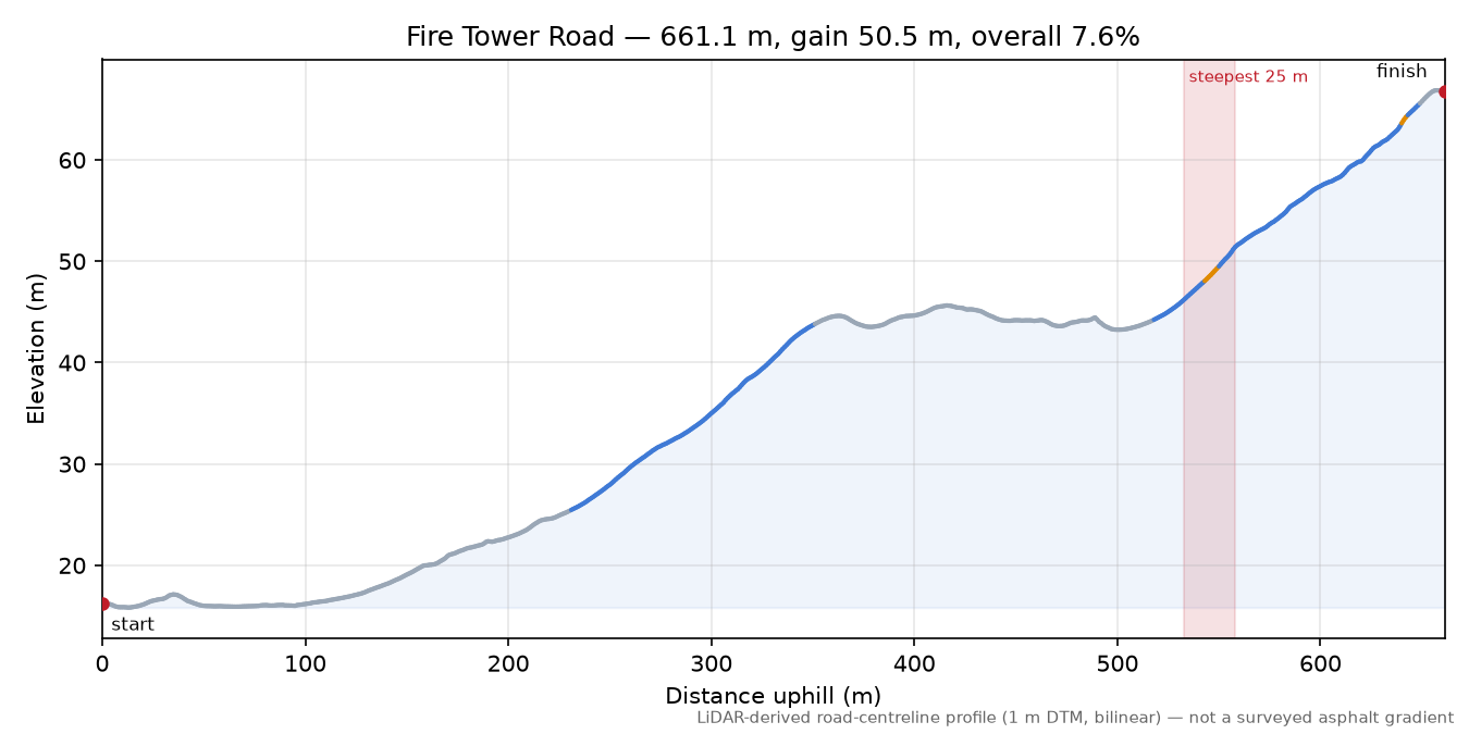 Fire Tower Road elevation profile